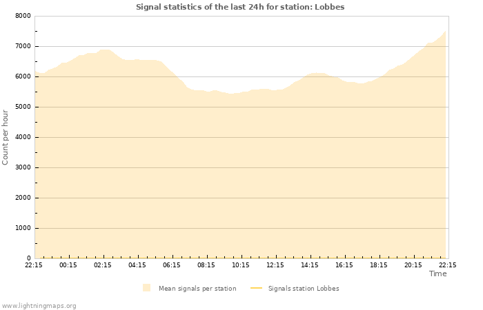 Grafikonok: Signal statistics