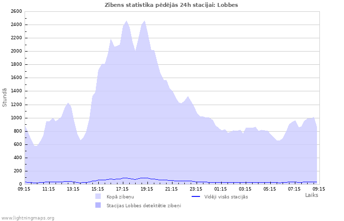 Grafiki: Zibens statistika