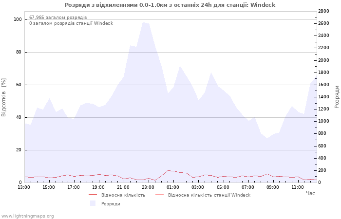 Графіки