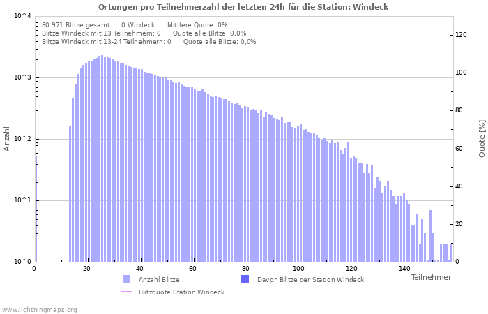 Diagramme: Ortungen pro Teilnehmerzahl