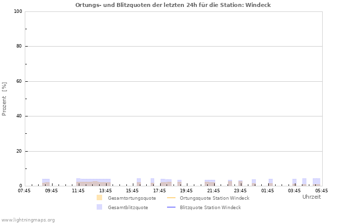 Diagramme: Ortungs- und Blitzquoten