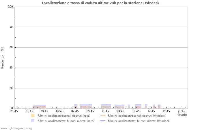 Grafico: Localizzazione e tasso di caduta