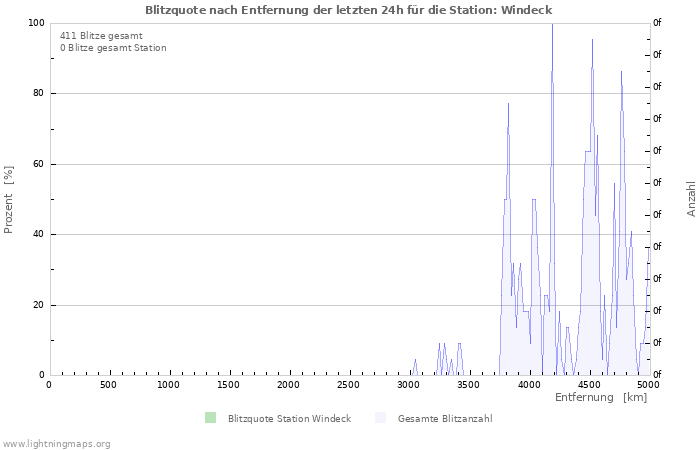 Diagramme: Blitzquote nach Entfernung