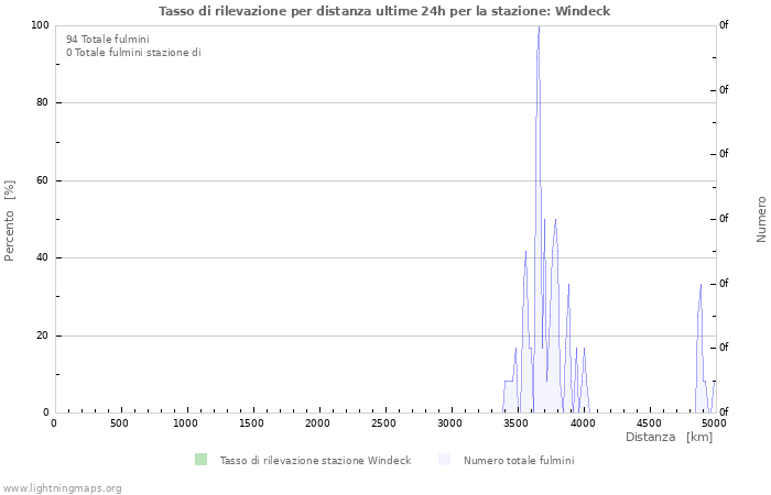 Grafico: Tasso di rilevazione per distanza