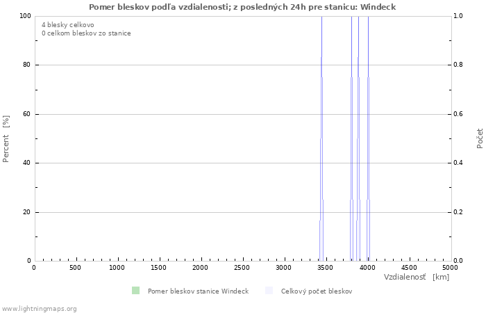 Grafy: Pomer bleskov podľa vzdialenosti;
