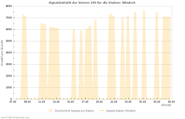 Diagramme: Signalstatistik