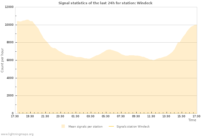 Graphs: Signal statistics