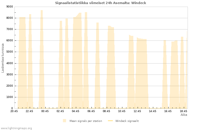 Graafit: Signaalistatistiikka