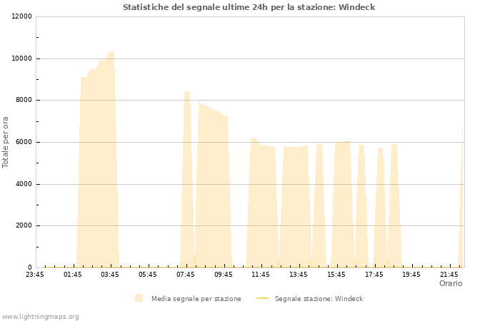Grafico: Statistiche del segnale