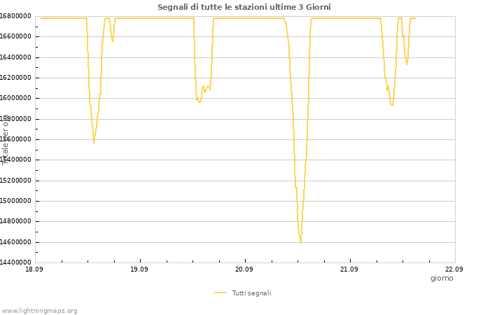 Grafico