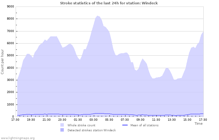 Graphs: Stroke statistics
