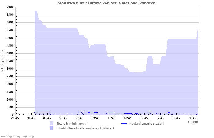 Grafico: Statistica fulmini
