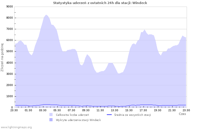 Wykresy: Statystyka uderzeń