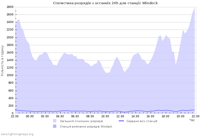 Графіки: Статистика розрядів