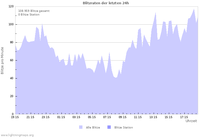 Diagramme: Blitzraten