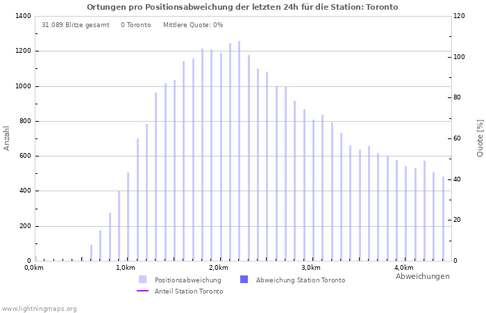 Diagramme: Ortungen pro Positionsabweichung