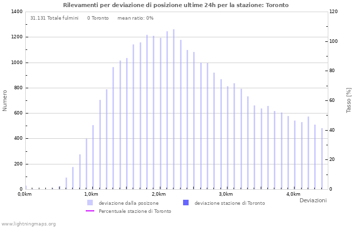 Grafico: Rilevamenti per deviazione di posizione