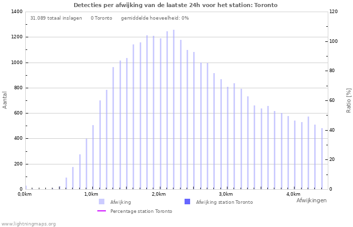 Grafieken: Detecties per afwijking