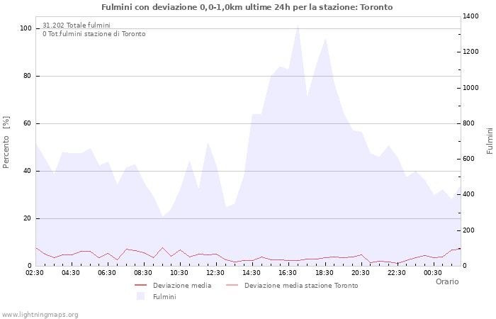 Grafico