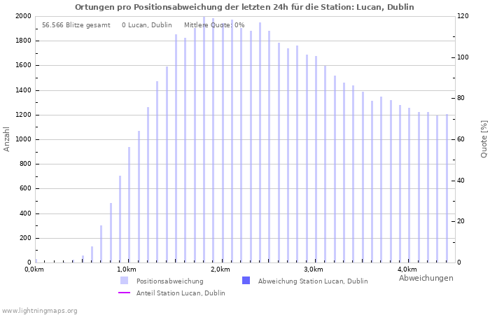 Diagramme: Ortungen pro Positionsabweichung