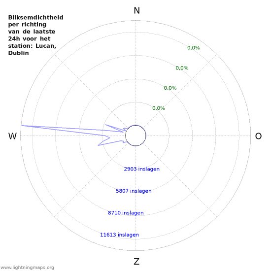 Grafieken: Bliksemdichtheid per richting
