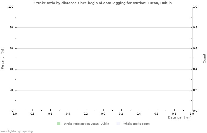 Graphs