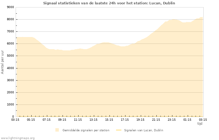 Grafieken: Signaal statistieken