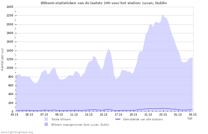 Grafieken: Bliksem statistieken