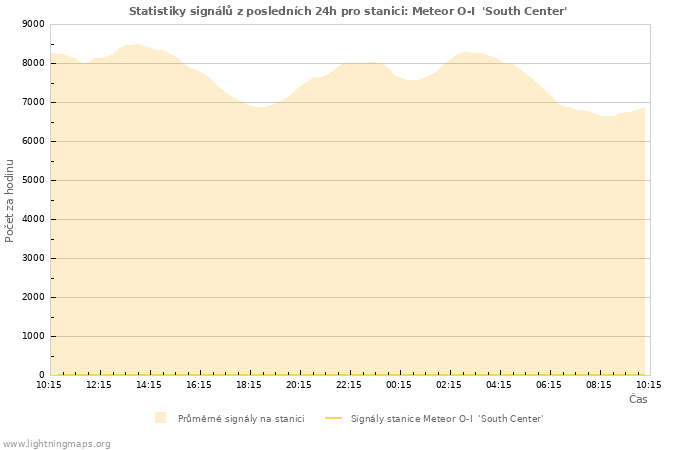 Grafy: Statistiky signálů