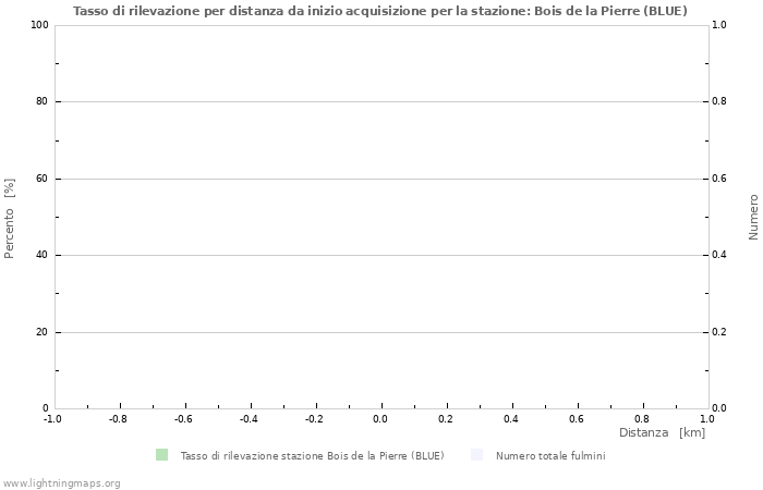 Grafico