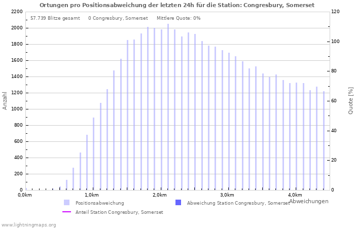 Diagramme: Ortungen pro Positionsabweichung