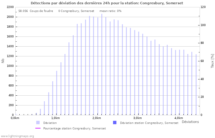 Graphes: Détections par déviation