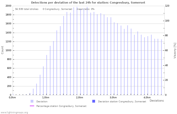 Grafikonok: Detections per deviation