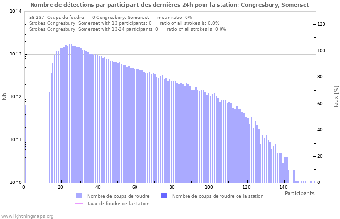 Graphes: Nombre de détections par participant