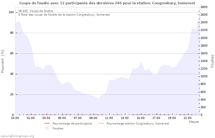 Graphes