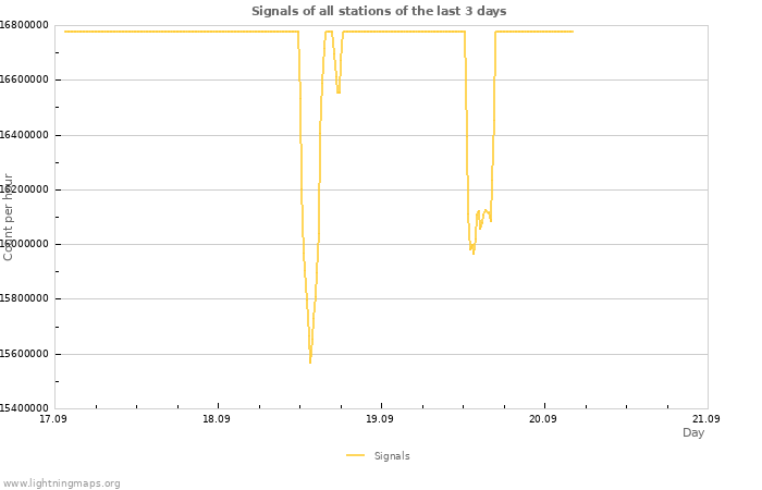 Graphs