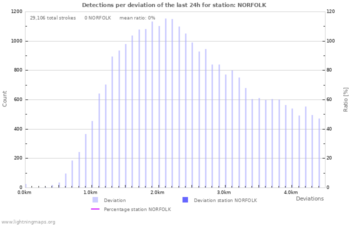 Graphs: Detections per deviation