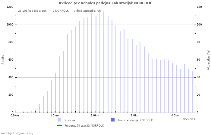 Grafiki: Izkliede pēc nobīdes