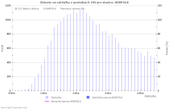 Grafy: Zistenie na odchýlku