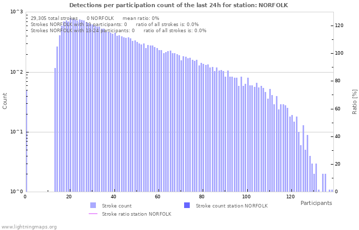 Graphs: Detections per participation count