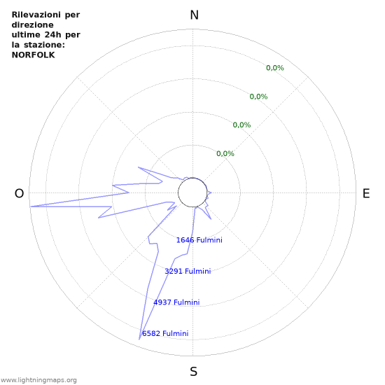 Grafico: Rilevazioni per direzione