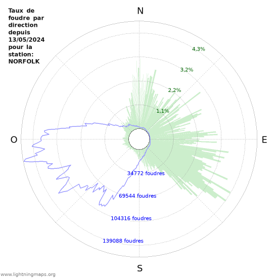 Graphes