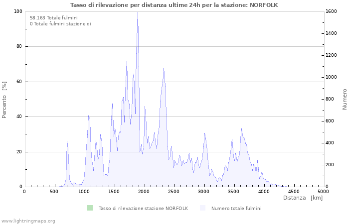 Grafico: Tasso di rilevazione per distanza