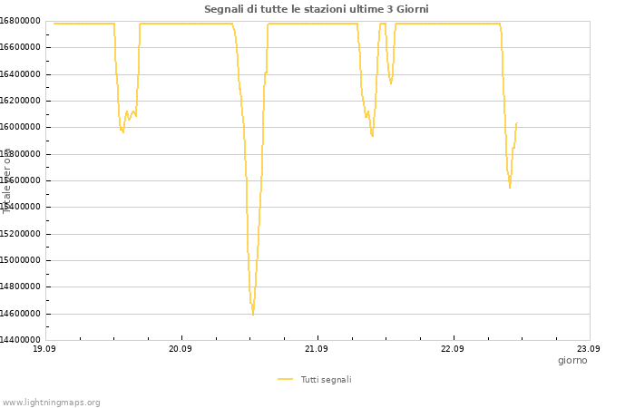 Grafico