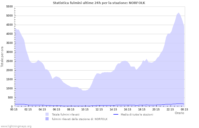 Grafico: Statistica fulmini