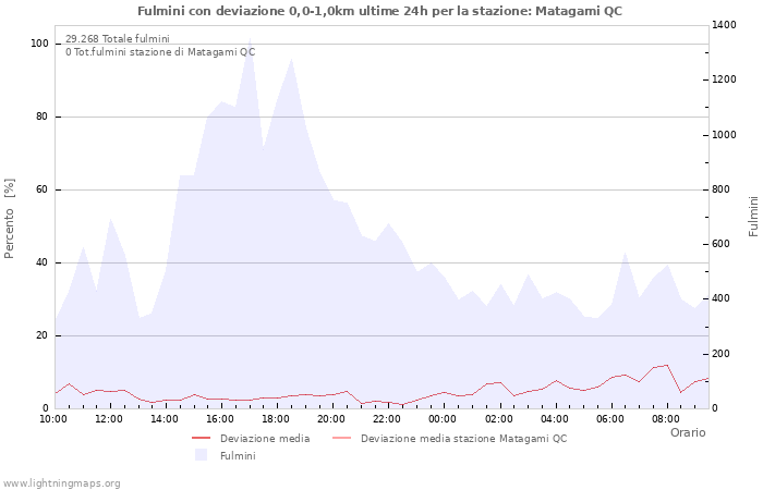 Grafico