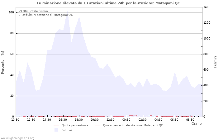 Grafico