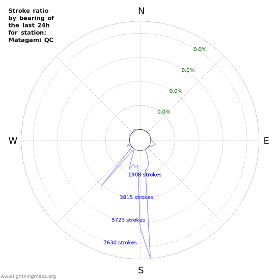 Graphs: Stroke ratio by bearing