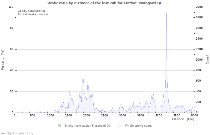 Graphs: Stroke ratio by distance