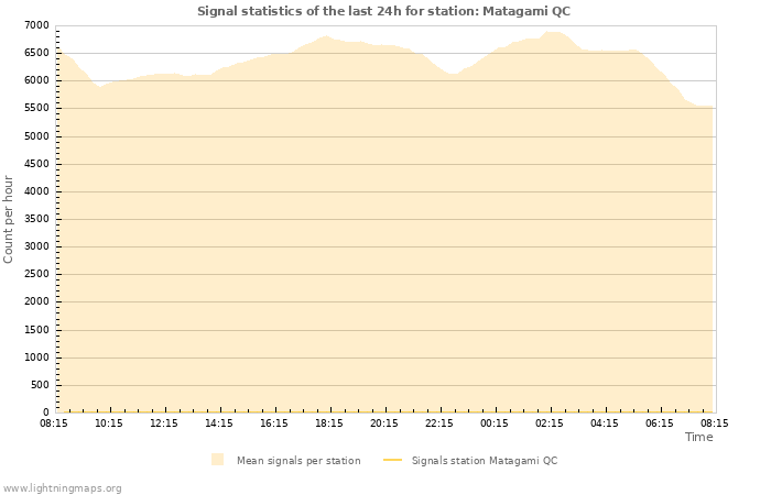 Graphs: Signal statistics